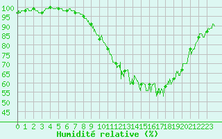 Courbe de l'humidit relative pour Saint-Quentin (02)