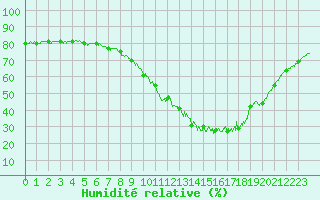 Courbe de l'humidit relative pour Quimper (29)