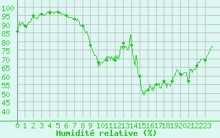 Courbe de l'humidit relative pour Saint-Quentin (02)