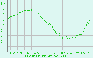 Courbe de l'humidit relative pour Montlimar (26)