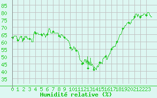Courbe de l'humidit relative pour Mende - Chabrits (48)