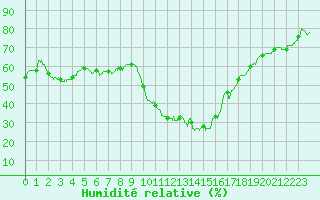 Courbe de l'humidit relative pour Perpignan (66)