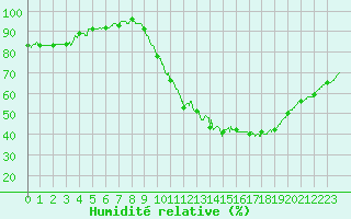Courbe de l'humidit relative pour Le Bourget (93)
