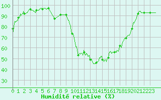 Courbe de l'humidit relative pour Rennes (35)