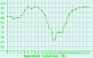 Courbe de l'humidit relative pour Metz (57)