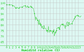 Courbe de l'humidit relative pour Vannes-Sn (56)