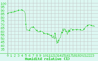 Courbe de l'humidit relative pour Toulon (83)
