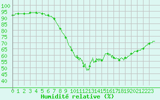 Courbe de l'humidit relative pour Boulogne (62)