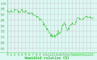 Courbe de l'humidit relative pour Rennes (35)