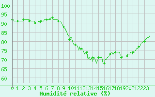 Courbe de l'humidit relative pour Orly (91)