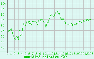 Courbe de l'humidit relative pour Reims-Prunay (51)