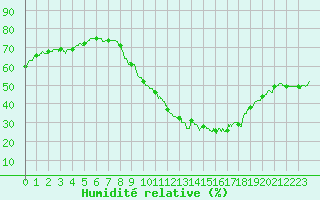 Courbe de l'humidit relative pour Chteaudun (28)
