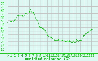 Courbe de l'humidit relative pour Bourges (18)