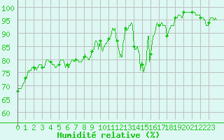 Courbe de l'humidit relative pour Metz-Nancy-Lorraine (57)