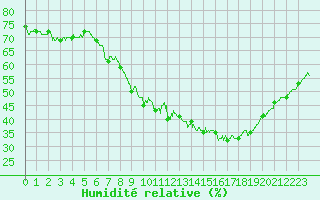 Courbe de l'humidit relative pour Avignon (84)