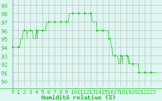 Courbe de l'humidit relative pour Paris - Montsouris (75)