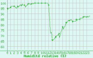 Courbe de l'humidit relative pour Calais / Marck (62)