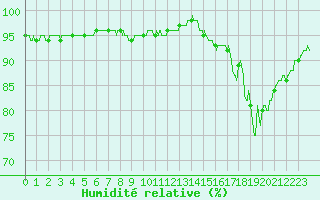 Courbe de l'humidit relative pour Poitiers (86)