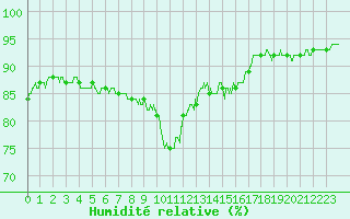 Courbe de l'humidit relative pour Ajaccio - Campo dell'Oro (2A)