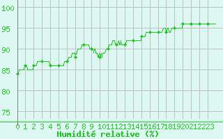 Courbe de l'humidit relative pour Orly (91)