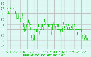 Courbe de l'humidit relative pour Quenza (2A)