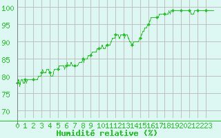 Courbe de l'humidit relative pour Le Mans (72)