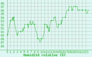 Courbe de l'humidit relative pour Ploumanac'h (22)