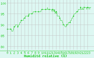 Courbe de l'humidit relative pour Le Talut - Belle-Ile (56)