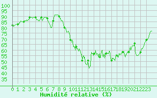 Courbe de l'humidit relative pour Landivisiau (29)