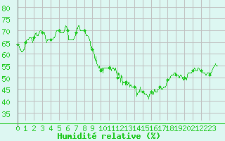 Courbe de l'humidit relative pour Rouen (76)