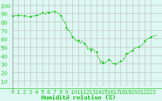 Courbe de l'humidit relative pour Nmes - Courbessac (30)