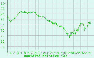 Courbe de l'humidit relative pour Grenoble/St-Etienne-St-Geoirs (38)