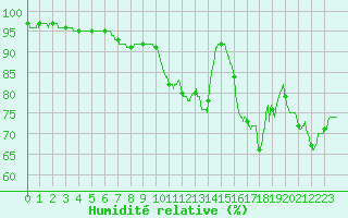 Courbe de l'humidit relative pour Rochefort Saint-Agnant (17)