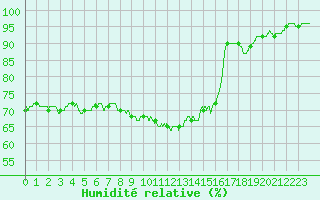 Courbe de l'humidit relative pour Nmes - Garons (30)