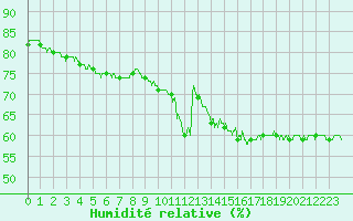 Courbe de l'humidit relative pour Metz-Nancy-Lorraine (57)