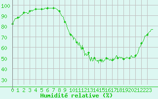 Courbe de l'humidit relative pour Rouen (76)