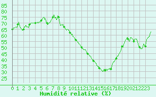 Courbe de l'humidit relative pour Istres (13)