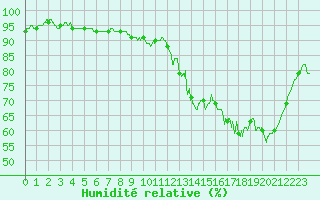 Courbe de l'humidit relative pour Trappes (78)
