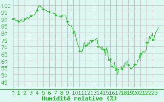 Courbe de l'humidit relative pour Amiens-Glisy (80)