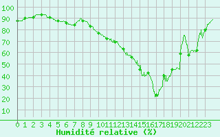 Courbe de l'humidit relative pour Lanvoc (29)