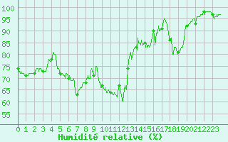 Courbe de l'humidit relative pour Clermont-Ferrand (63)