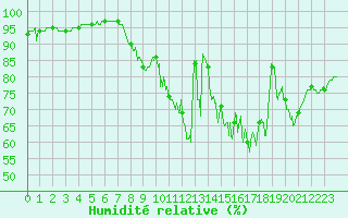 Courbe de l'humidit relative pour Rennes (35)