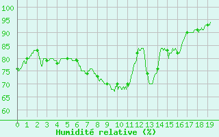 Courbe de l'humidit relative pour Gluiras (07)