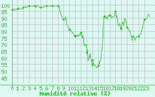 Courbe de l'humidit relative pour Bergerac (24)
