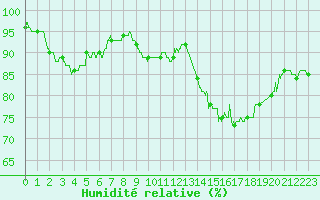 Courbe de l'humidit relative pour Melun (77)
