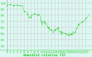 Courbe de l'humidit relative pour Avord (18)