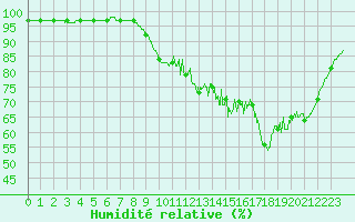 Courbe de l'humidit relative pour Brest (29)