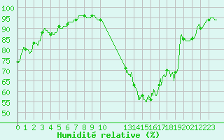 Courbe de l'humidit relative pour Villacoublay (78)