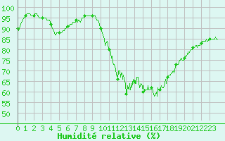 Courbe de l'humidit relative pour Saint-Brieuc (22)