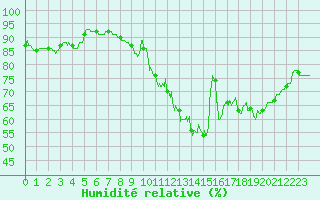 Courbe de l'humidit relative pour Guret Saint-Laurent (23)